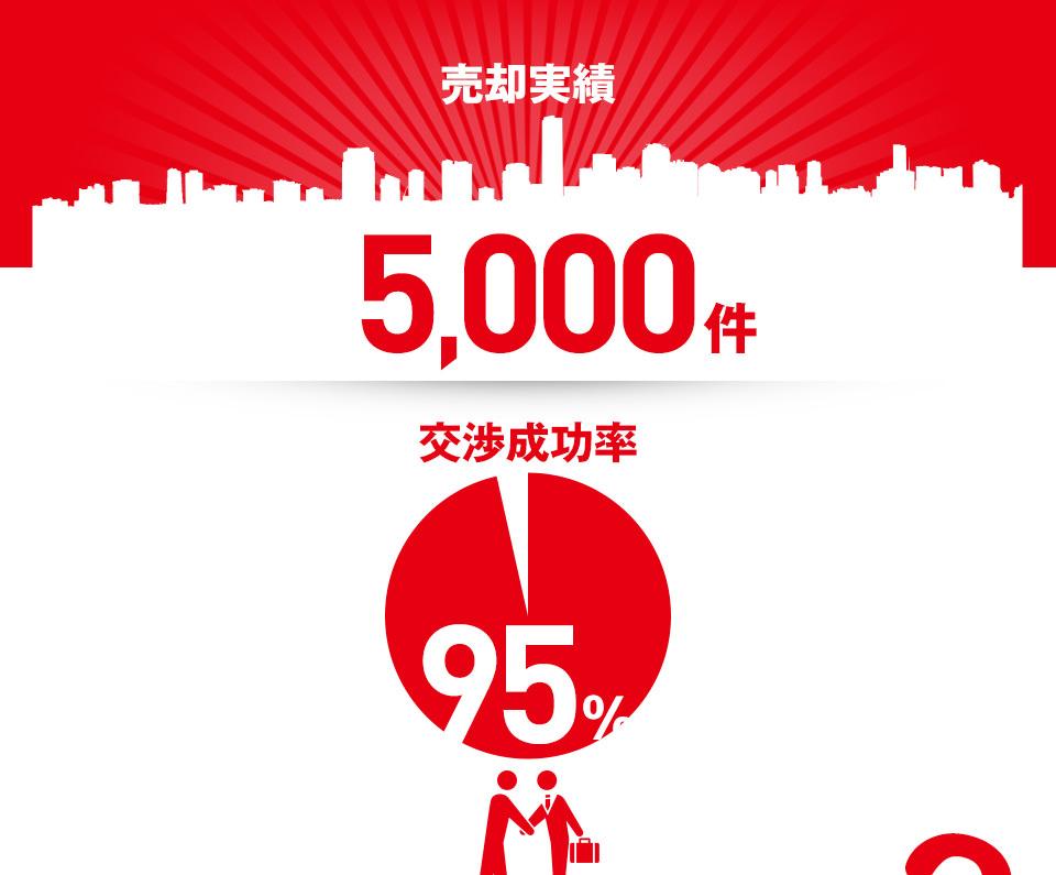 売却実績5,000件 交渉成功率95%
